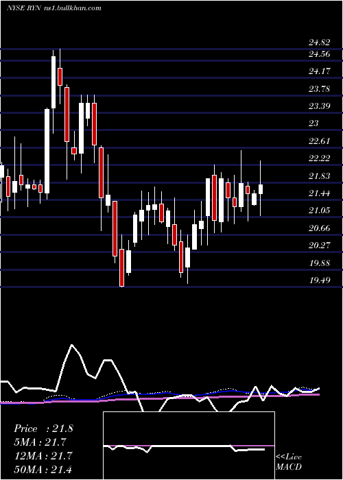  weekly chart RayonierInc