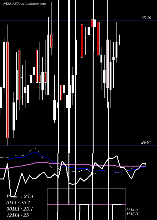  weekly chart ReinsuranceGroup