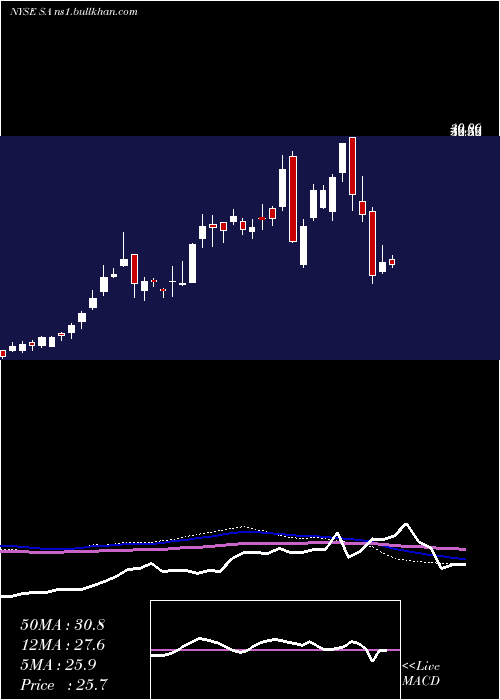  weekly chart SeabridgeGold