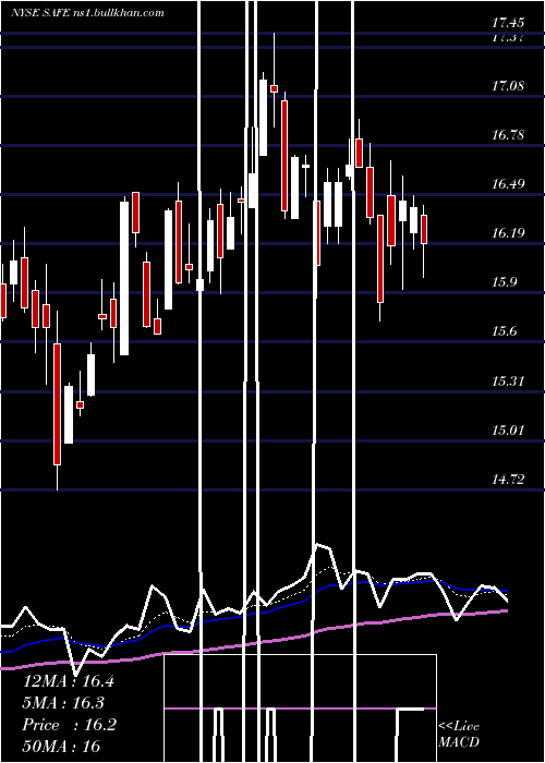  Daily chart SafeholdInc