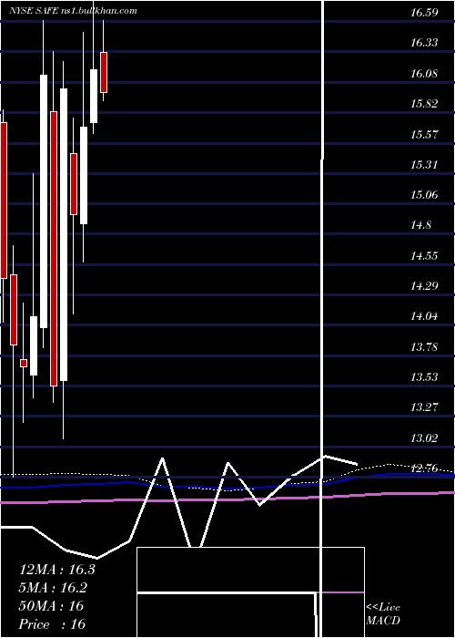  monthly chart SafeholdInc