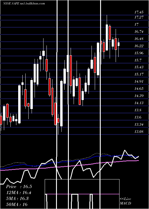  weekly chart SafeholdInc