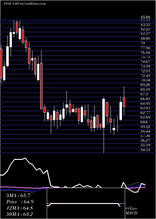  weekly chart SonicAutomotive