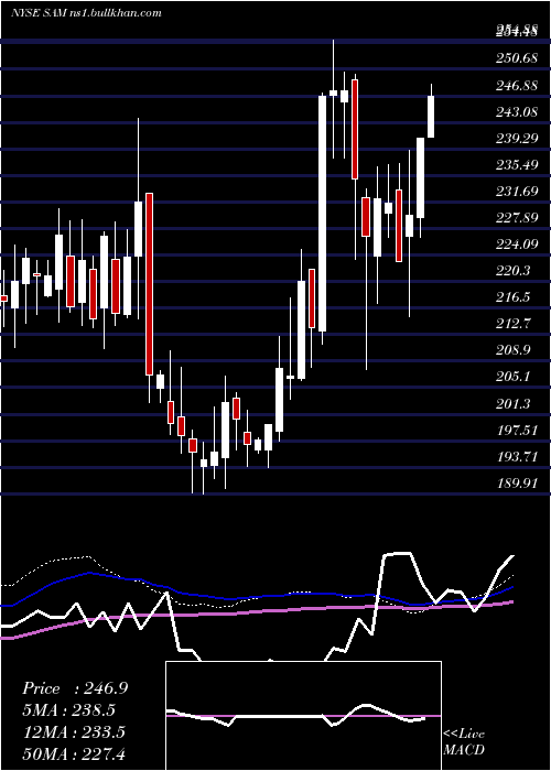  weekly chart BostonBeer