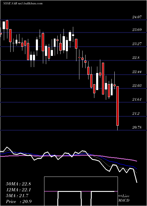 Daily chart SaratogaInvestment