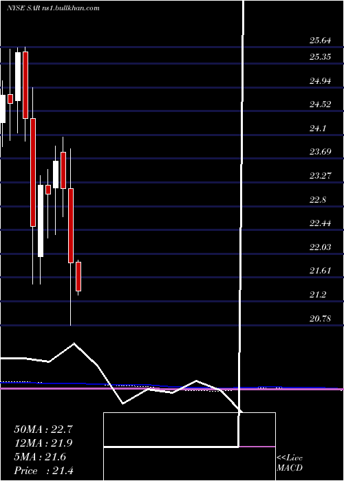  monthly chart SaratogaInvestment