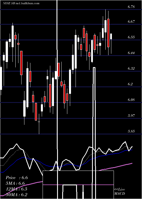  Daily chart SafeBulkers