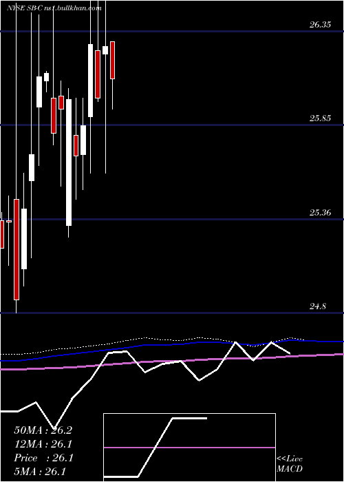  monthly chart SafeBulkers