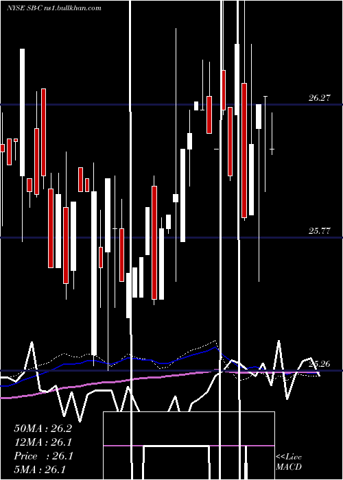  weekly chart SafeBulkers