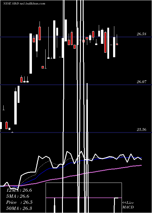  Daily chart SafeBulkers