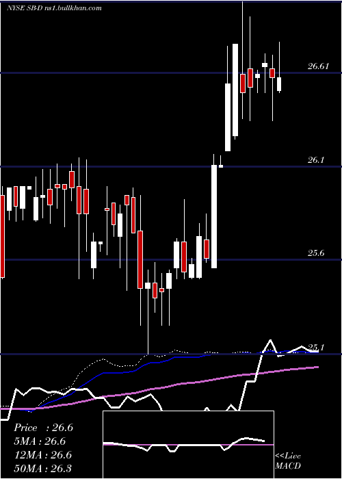 weekly chart SafeBulkers