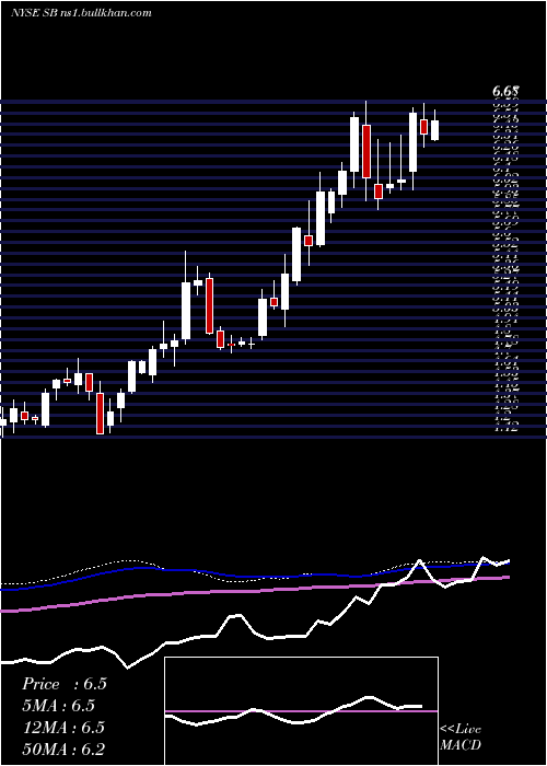  weekly chart SafeBulkers