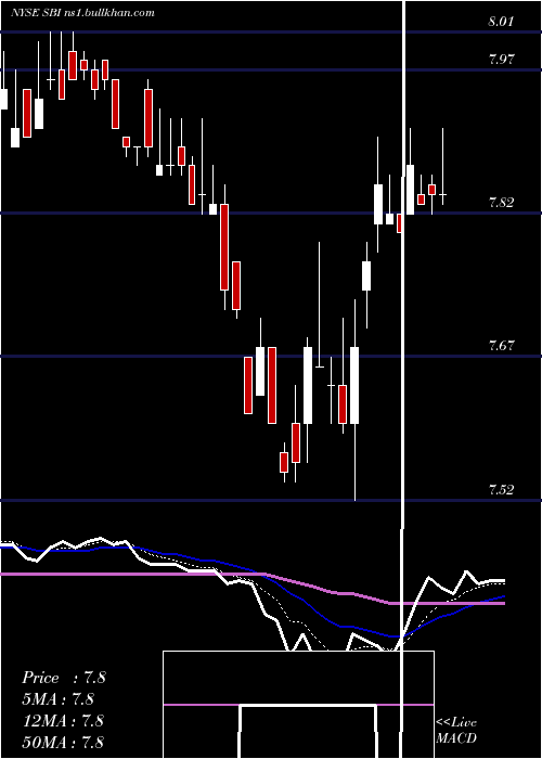  Daily chart WesternAsset