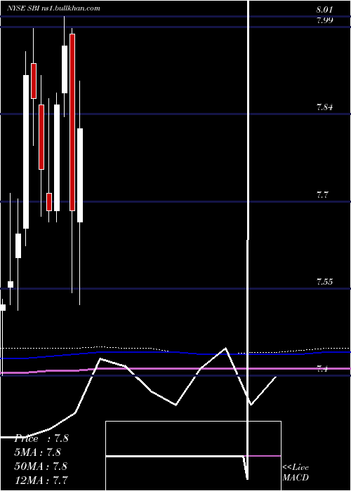  monthly chart WesternAsset