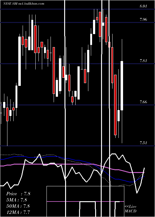  weekly chart WesternAsset
