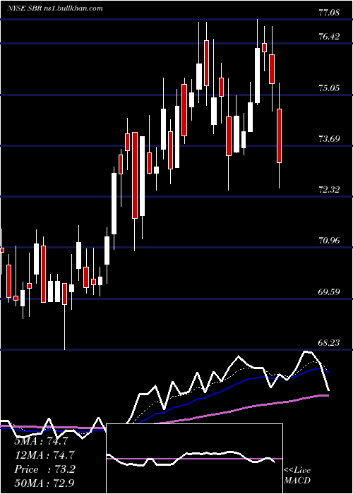  Daily chart SabineRoyalty
