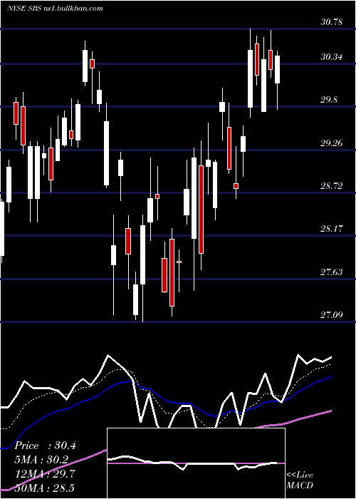  Daily chart CompanhiaDe