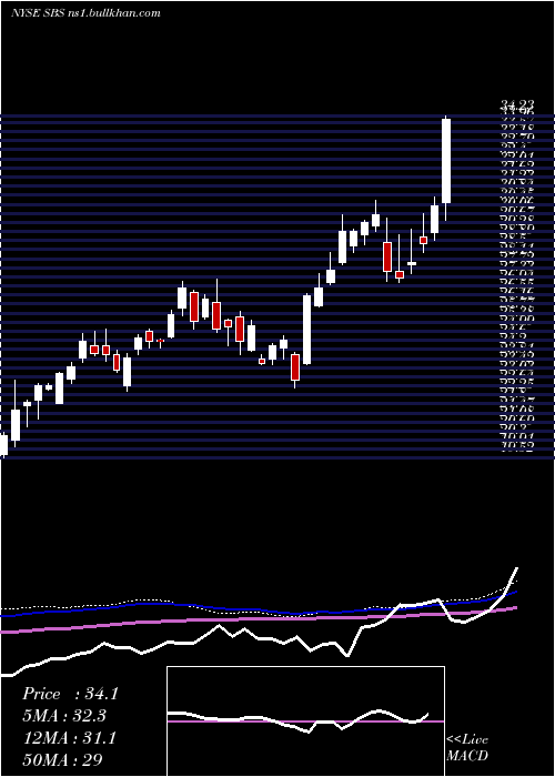  weekly chart CompanhiaDe