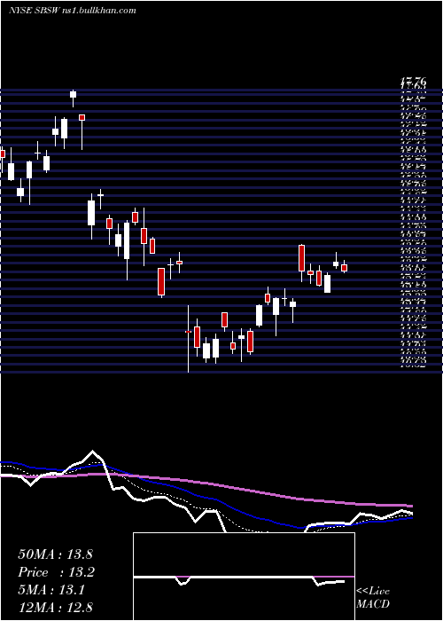  Daily chart SibanyeGold