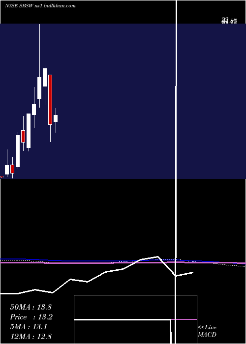  monthly chart SibanyeGold