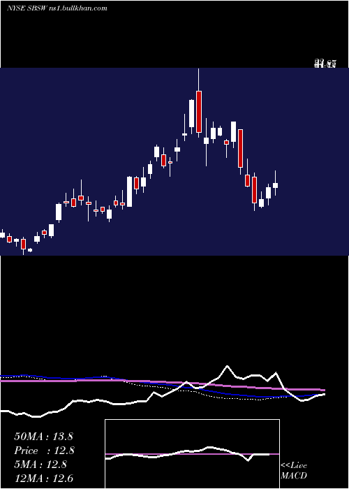  weekly chart SibanyeGold