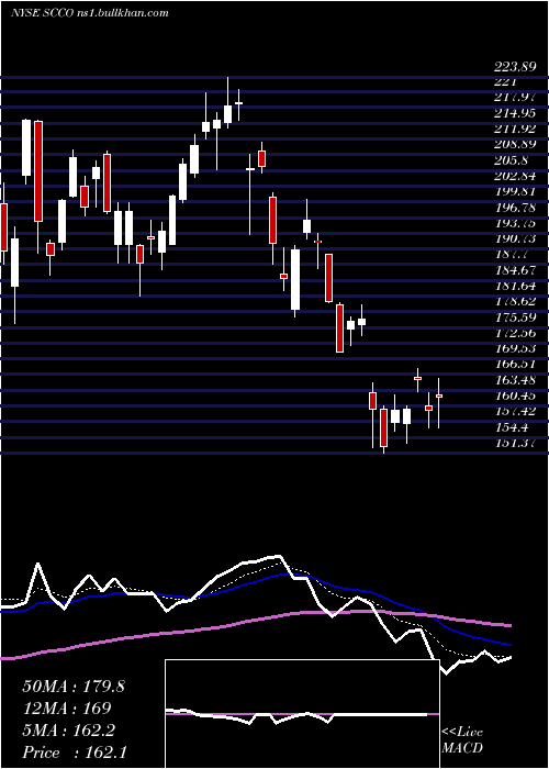  Daily chart SouthernCopper