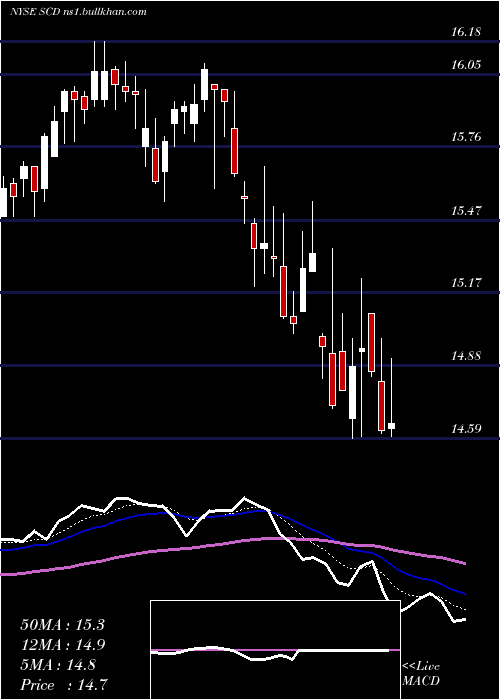  Daily chart LmpCapital