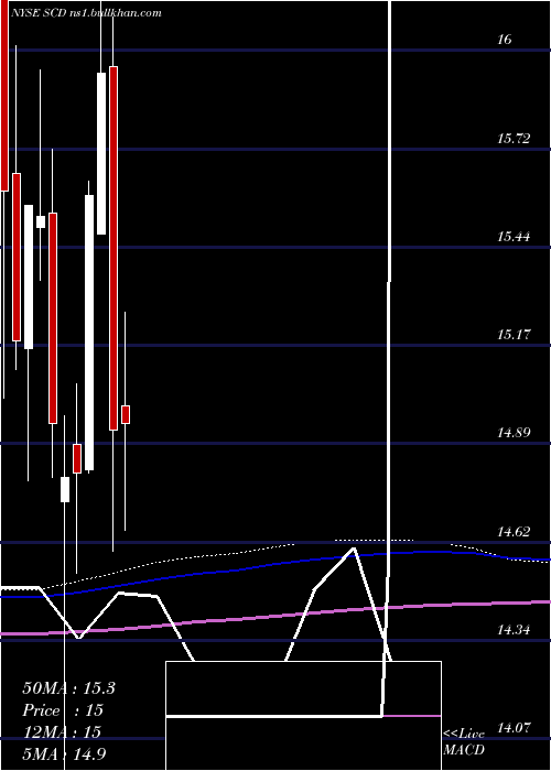  monthly chart LmpCapital