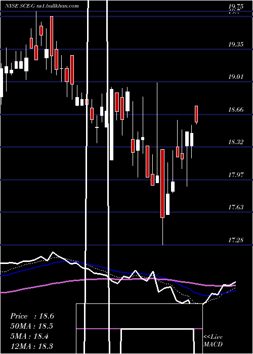  Daily chart SceTrust