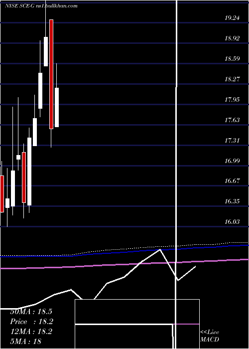  monthly chart SceTrust