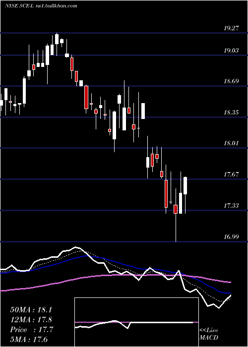  Daily chart SceTrust
