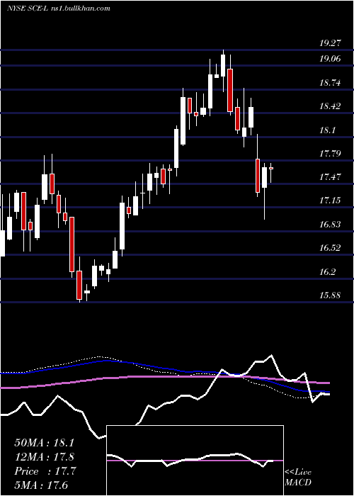  weekly chart SceTrust