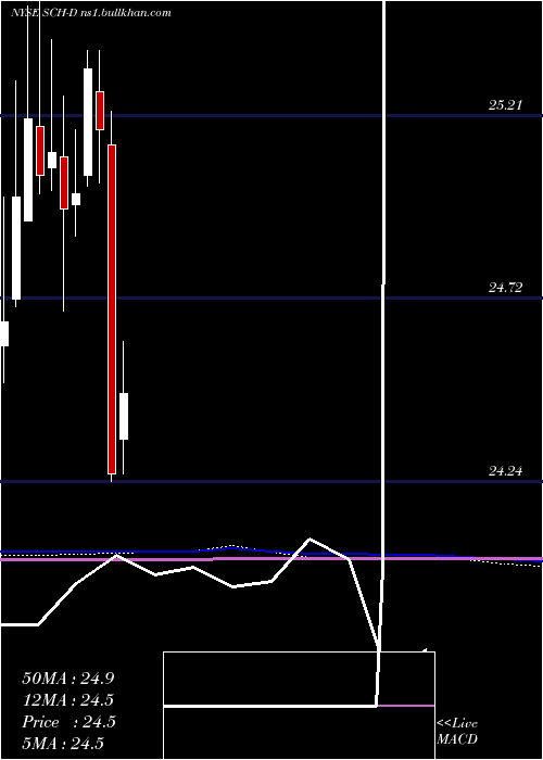  monthly chart CharlesSchwab