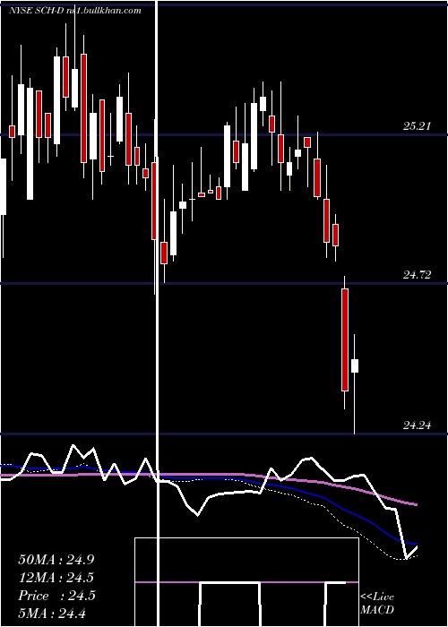 weekly chart CharlesSchwab