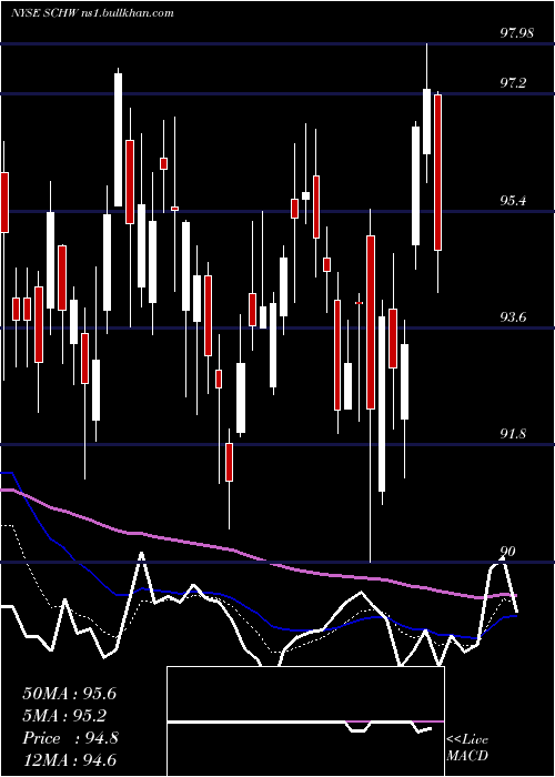  Daily chart CharlesSchwab