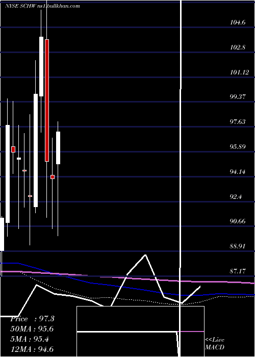  monthly chart CharlesSchwab