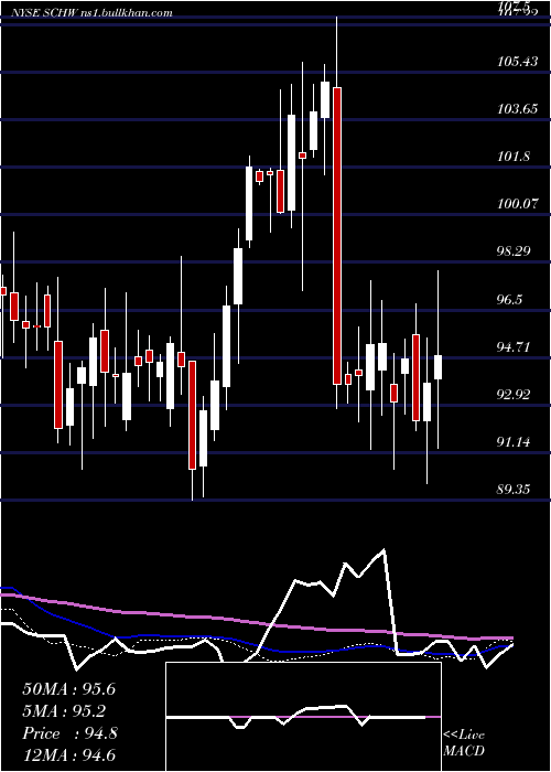  weekly chart CharlesSchwab