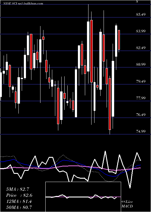  weekly chart ServiceCorporation