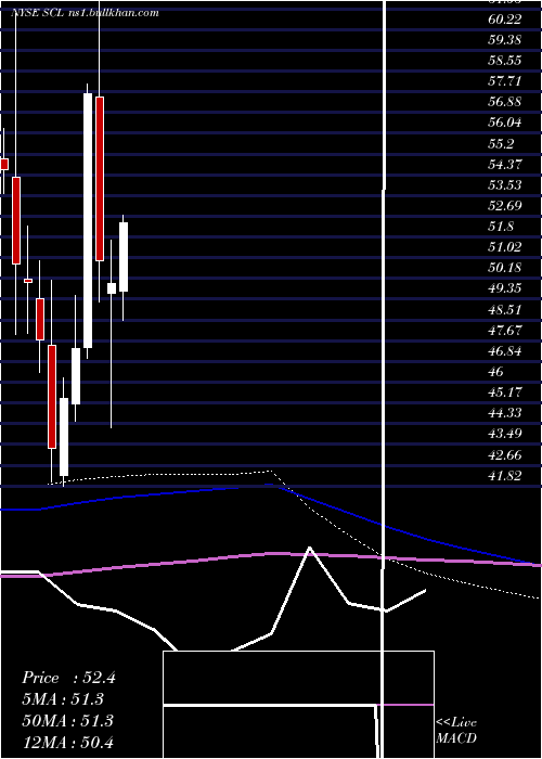  monthly chart StepanCompany