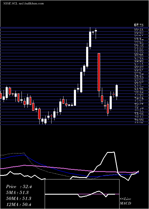  weekly chart StepanCompany