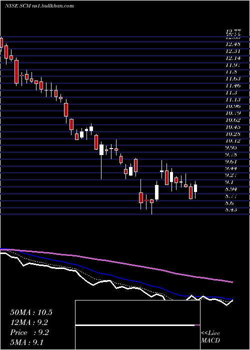  Daily chart StellusCapital