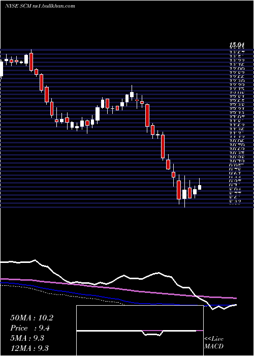  weekly chart StellusCapital