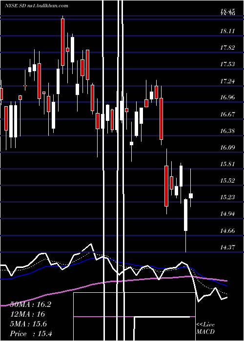  Daily chart SandridgeEnergy