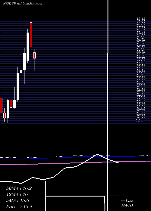  monthly chart SandridgeEnergy