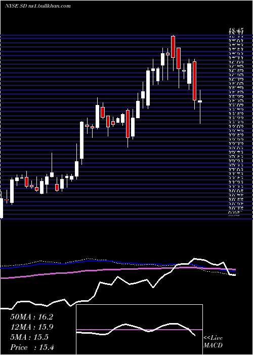  weekly chart SandridgeEnergy