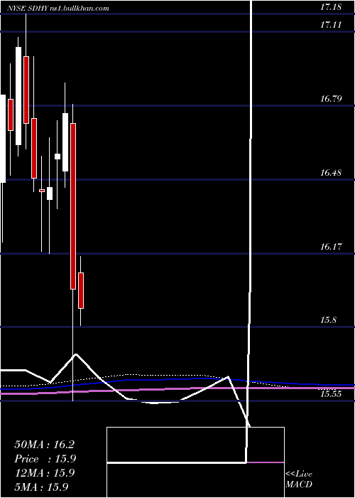  monthly chart PgimShort