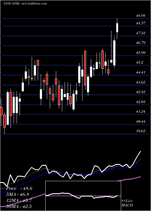  Daily chart Seadrill
