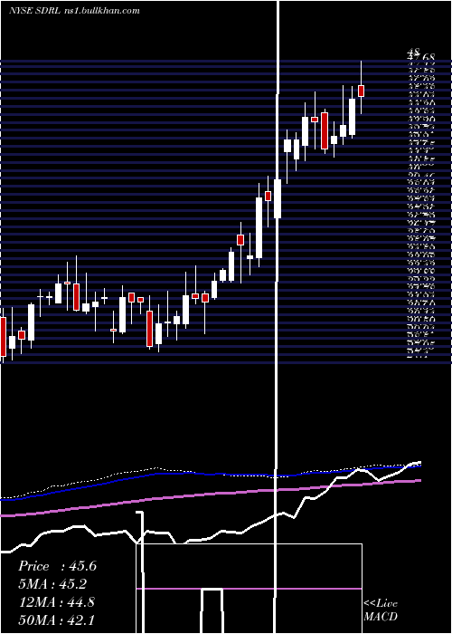  weekly chart Seadrill