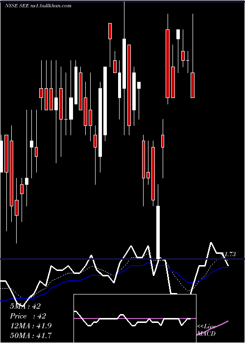  Daily chart SealedAir