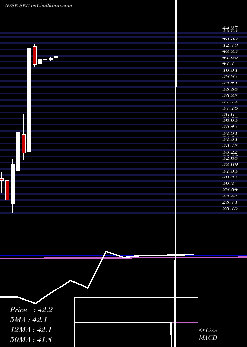  monthly chart SealedAir